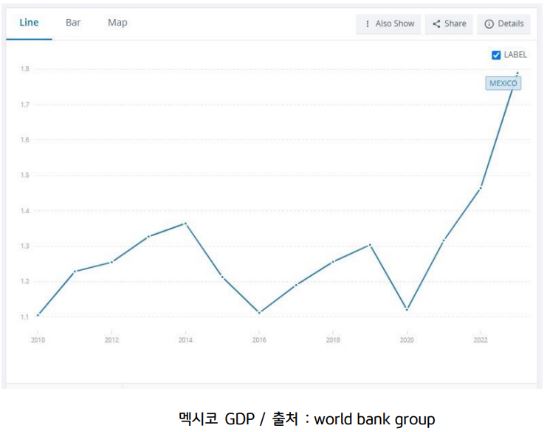 3년만에 약 60%가 증가한 '멕시코'의 'gdp' 규모.